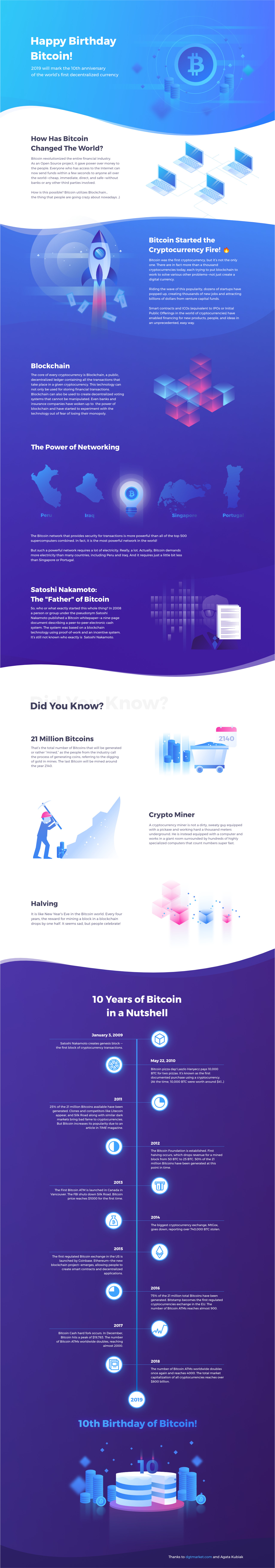 10th Anniverary of Bitcoin infographics